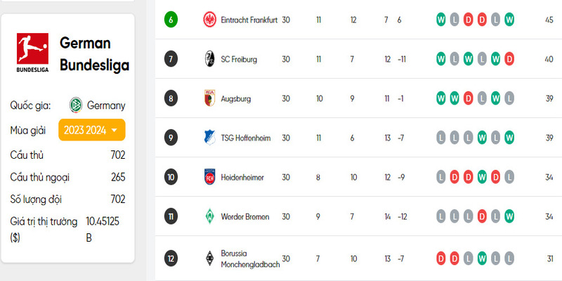 BXH giải Bundesliga chi tiết